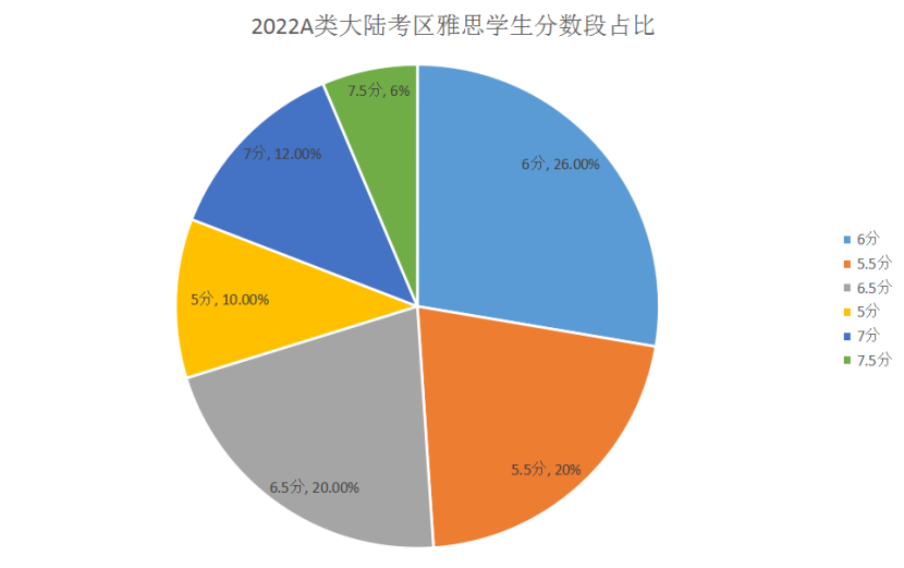 2022雅思數(shù)據(jù)報(bào)告出爐，你被平均了嗎？