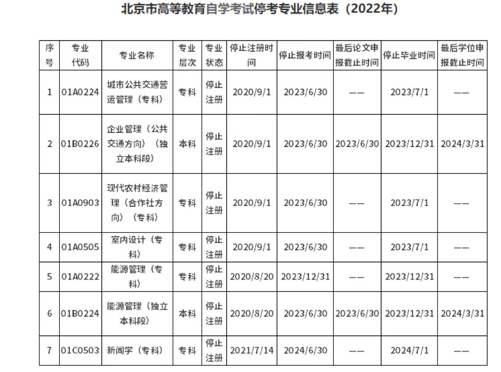 北京市2022年有哪些自考專(zhuān)業(yè)?？? onerror=