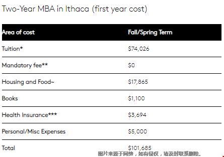 讀康奈爾mba一年要準(zhǔn)備多少錢？