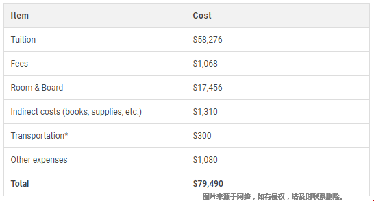 2021羅切斯特大學(xué)學(xué)費(fèi)標(biāo)準(zhǔn)