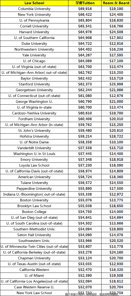 美國(guó)法學(xué)院LLM學(xué)費(fèi)一覽表