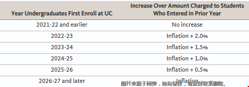 加州大學(xué)董事會批準(zhǔn)本科學(xué)費(fèi)上漲計劃