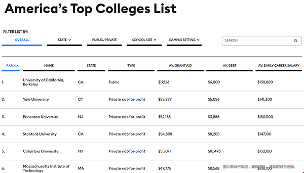 重磅出爐！2021《福布斯》美國(guó)大學(xué)TOP100榜單