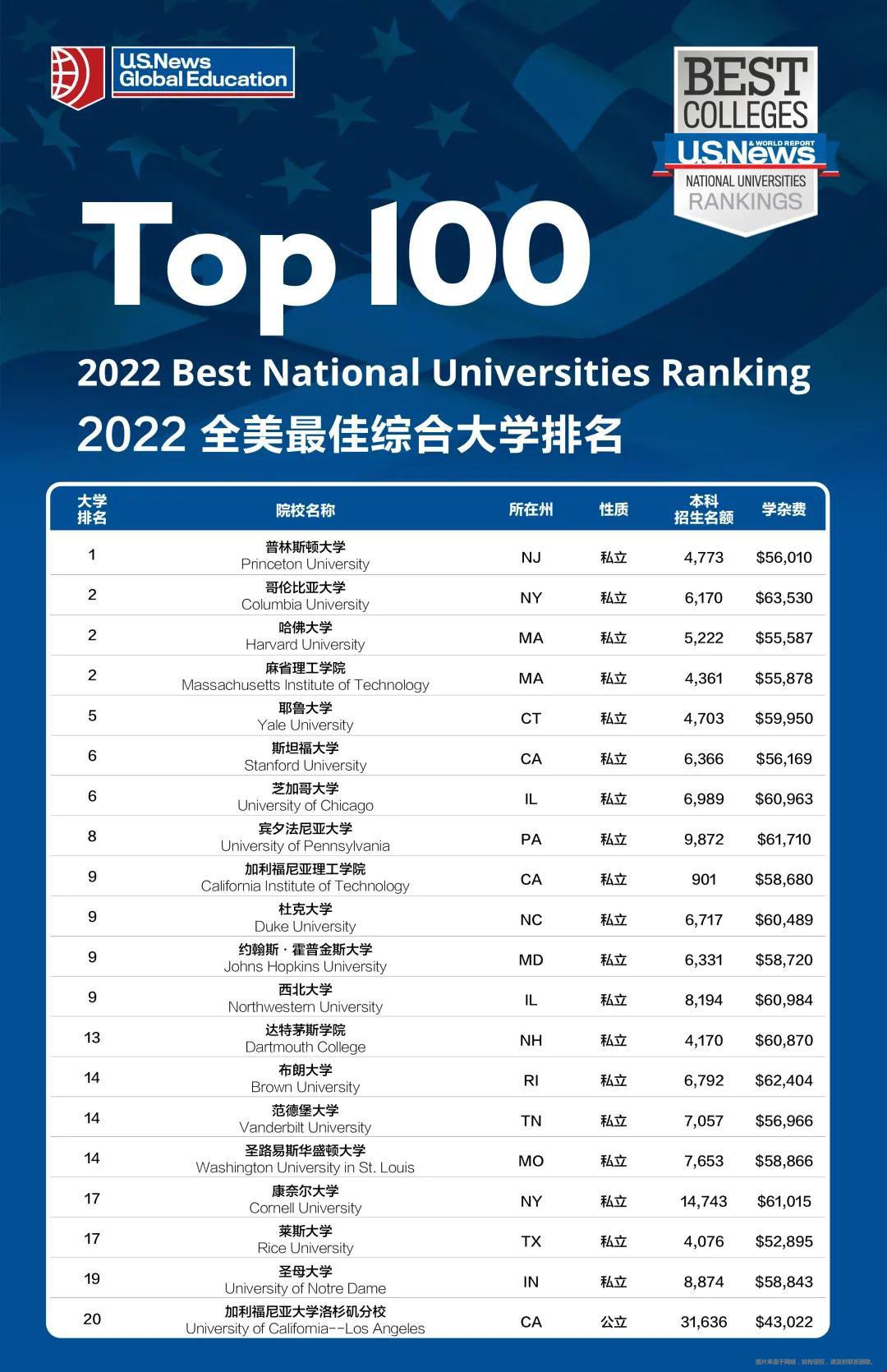 2022US New美國大學(xué)Top100有哪些？