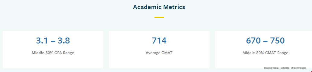 ucla商學院gmat要求多少分？