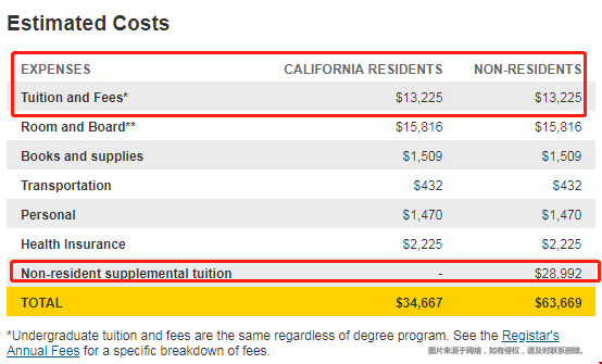 加州大學(xué)洛杉磯分校一年學(xué)費(fèi)（本科+研究生）