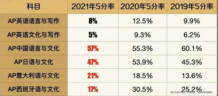 美國大學(xué)申請AP選課攻略