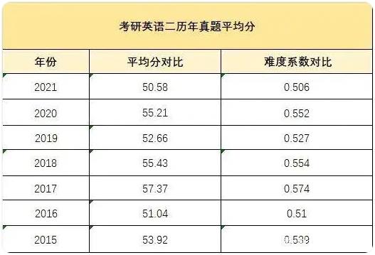 考研英語二歷年真題平均分