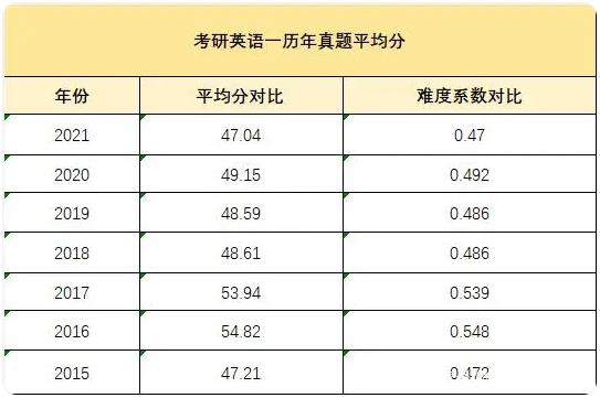 考研英語一歷年真題平均分